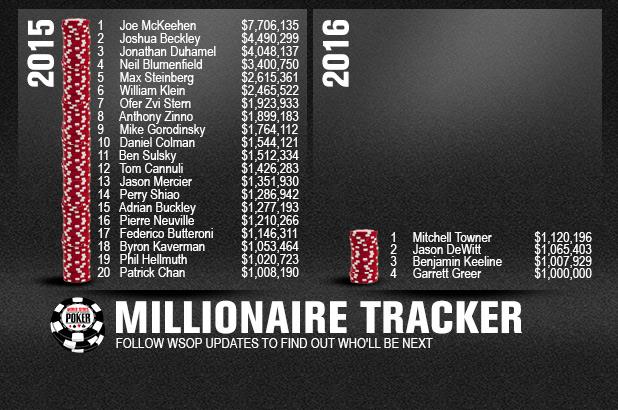 WSOP Millionaires By Region