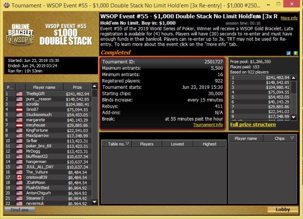 JASON GOOCH WINS FIRST BRACELET AT SECOND ONLINE BRACELET EVENT FINAL TABLE