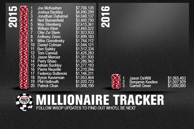 WSOP-made Millionaires by State
